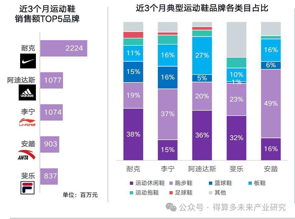 场现状及趋势（附60页报告）球盟会登录平台入口运动鞋市(图3)