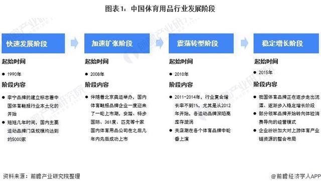 9年中国体育用品行业发展阶段及前景分析球盟会网站「前瞻解读」2024-202(图3)
