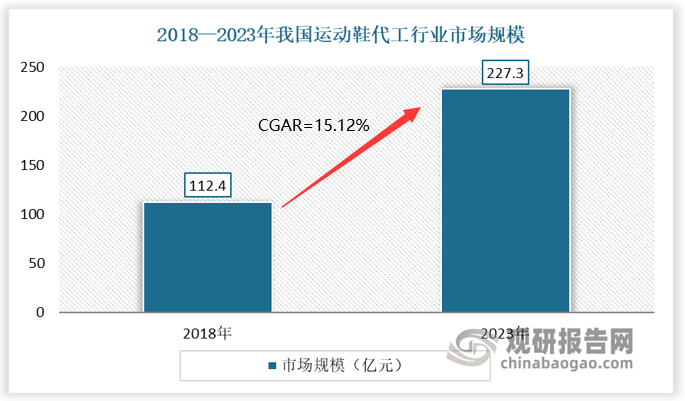 与发展前景预测报告（2024-2031年）球盟会最新中国运动鞋代工行业现状深度研究(图3)