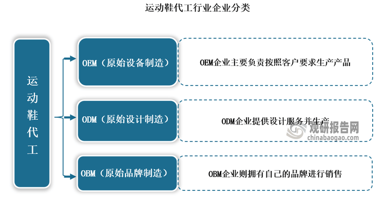 与发展前景预测报告（2024-2031年）球盟会最新中国运动鞋代工行业现状深度研究(图4)
