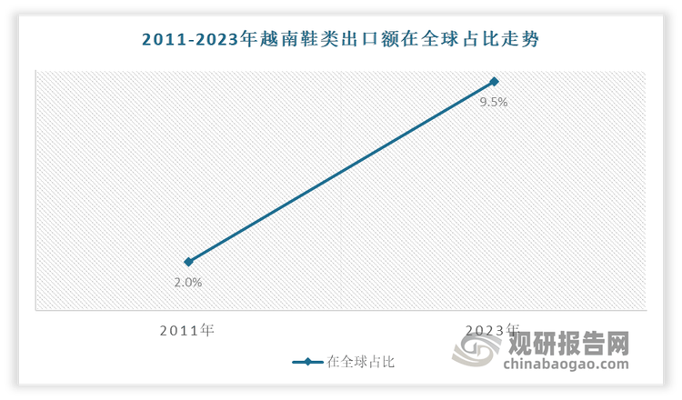 与发展前景预测报告（2024-2031年）球盟会最新中国运动鞋代工行业现状深度研究(图5)