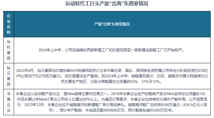 与发展前景预测报告（2024-2031年）球盟会最新中国运动鞋代工行业现状深度研究(图7)