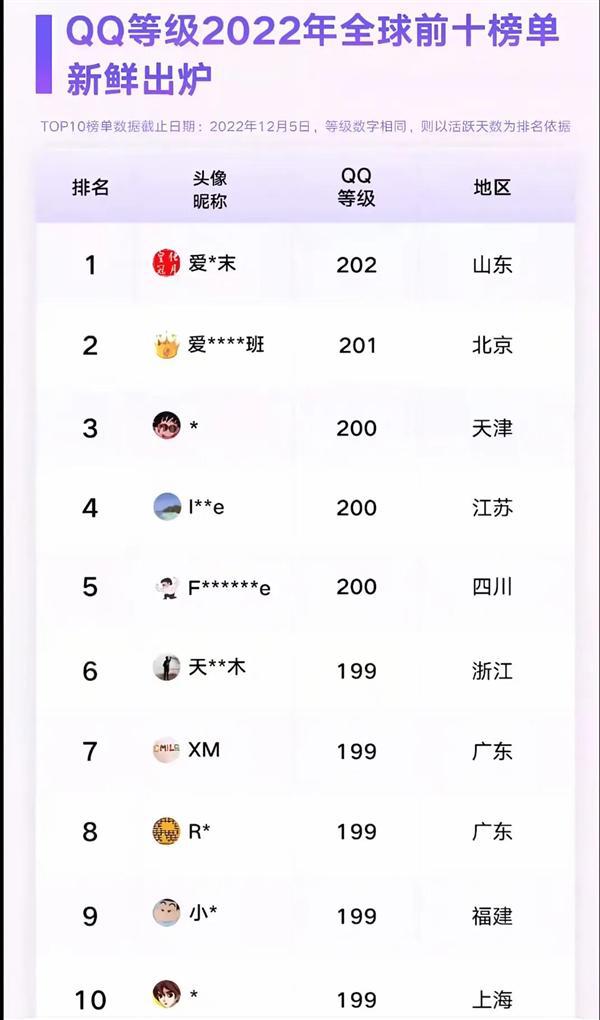 用户即将诞生！你几个太阳了全球第一位四个皇冠的QQ(图3)