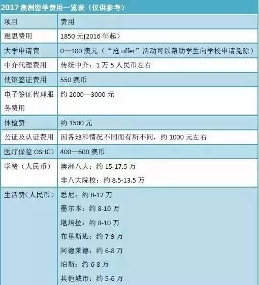 留学衣食住行费用全攻略收藏贴 2017澳洲(图2)